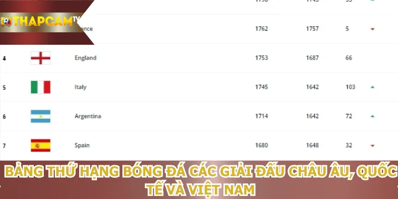 bang-thu-hang-bong-da-cac-giai-dau-chau-au-quoc-te-va-viet-nam